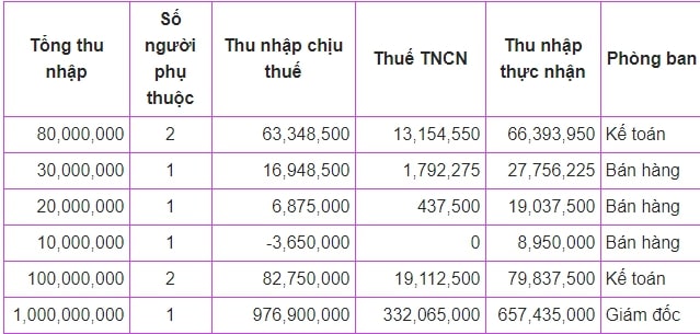 Ví dụ và cách sử dụng SUMIF trong Excel