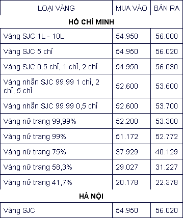 Giá vàng hôm nay ngày 28/08/2020