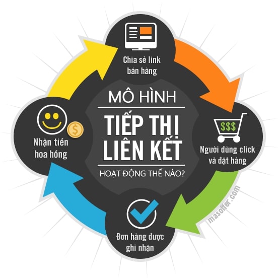 Affiliate network việt nam