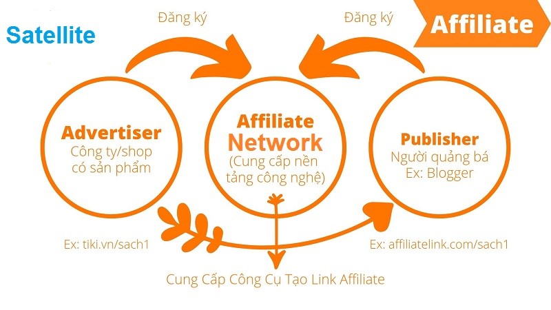 affiliate network