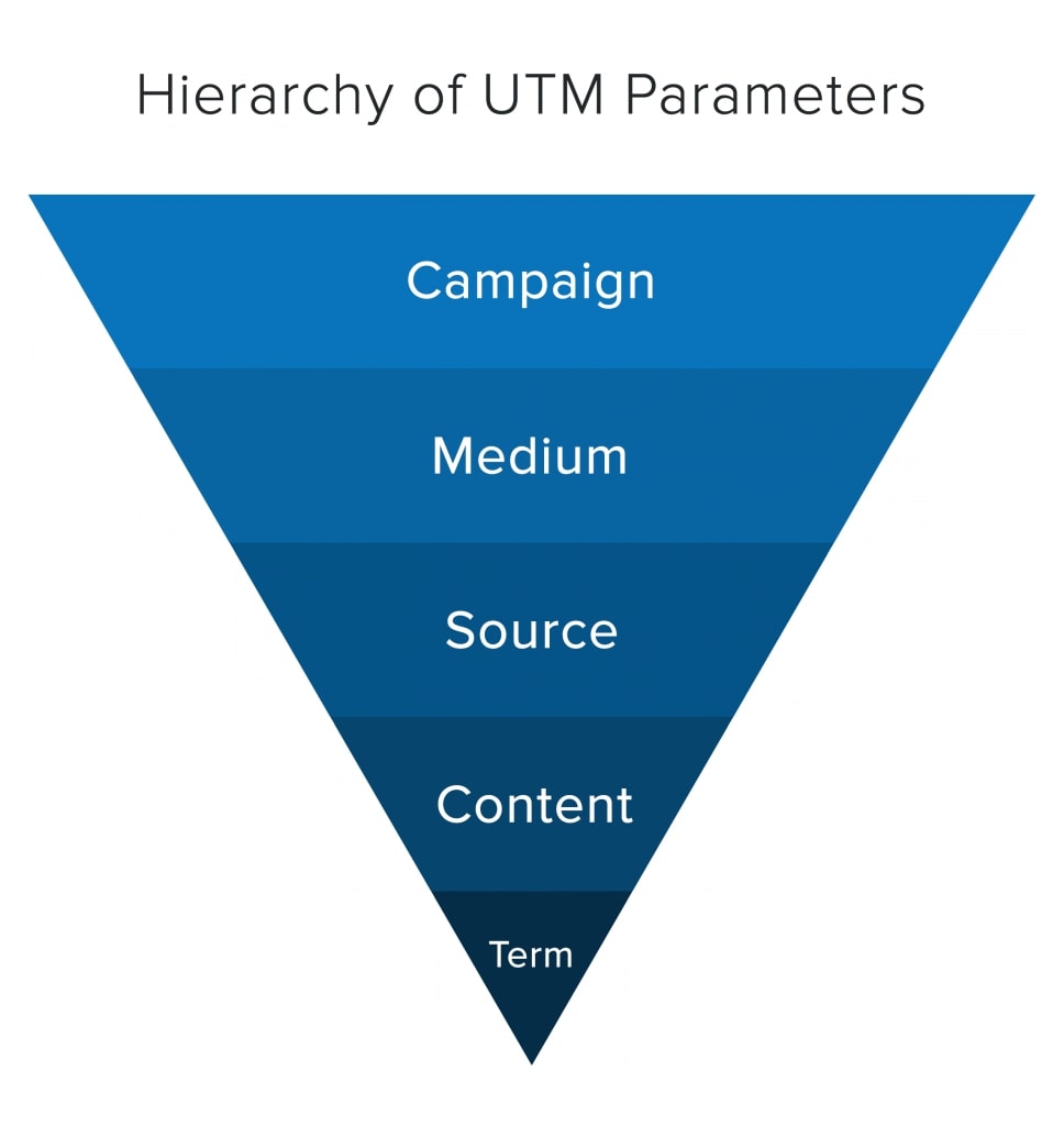 Tham số UTM Code