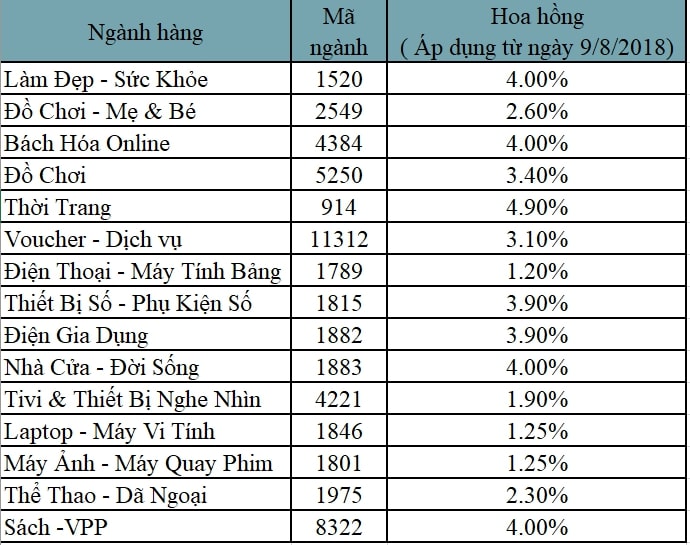 tiki affiliate tỷ lệ hoa hồng