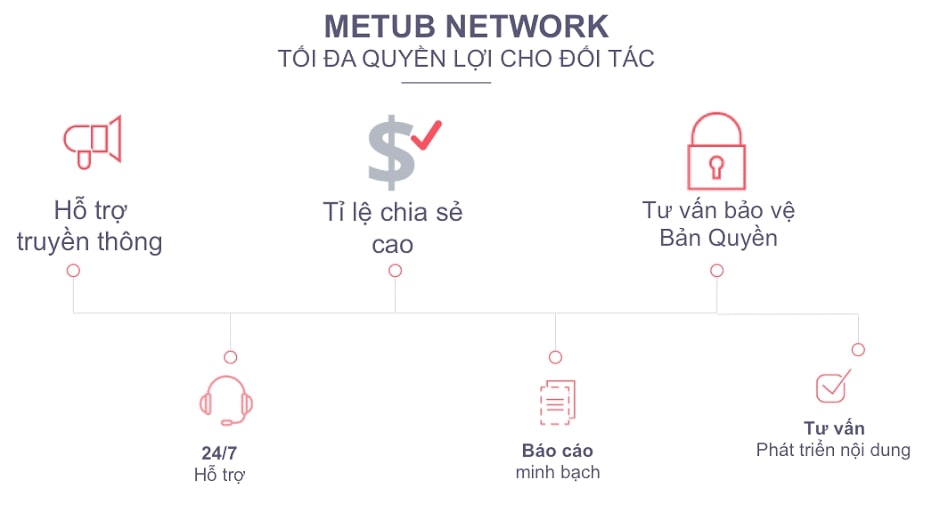 Quyền lợi khi tham gia METUB.