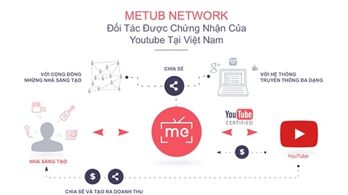 METUB Netword là gì? Lợi ích khi tham gia?