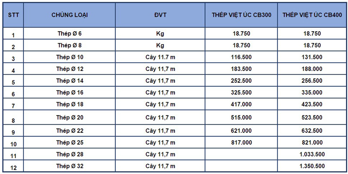 bảng giá vật liệu xây dựng thép việt úc