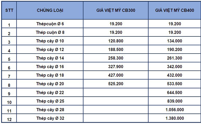 bảng giá vật liệu xây dựng thép việt mỹ