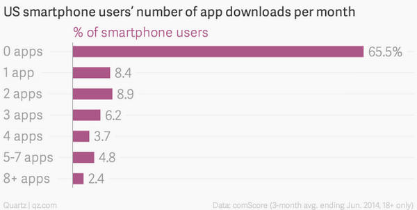 Hơn 65% người dùng không download ứng dụng mới hàng tháng. Nguồn: comScore
