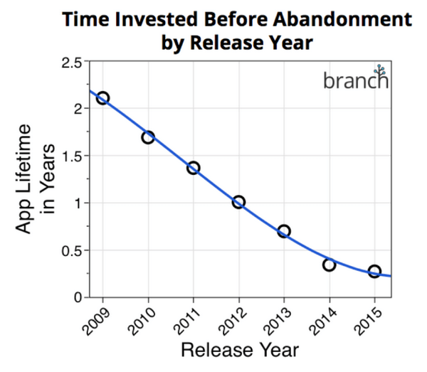 Thời gian người dùng sử dụng một app trước khi bỏ nó đang giảm dần. Nguồn: Branch.io